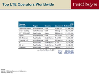 Top LTE Operators Worldwide
Source:
2G, 3G, LTE Mobile Services and Subscribers
Infonetics, June, 2014
Other 36,500,000
Total 205,000,000
 