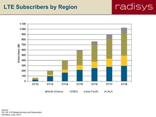 LTE Subscribers by Region
Source:
2G, 3G, LTE Mobile Services and Subscribers
Infonetics, June, 2014
 