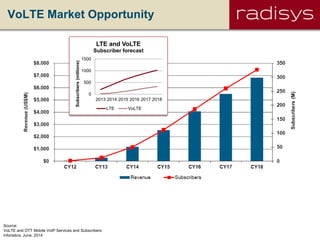 VoLTE Market Opportunity
Source:
VoLTE and OTT Mobile VoIP Services and Subscribers
Infonetics, June, 2014
0
500
1000
1500
2013 2014 2015 2016 2017 2018
Subscribers(millions)
LTE and VoLTE
Subscriber forecast
LTE VoLTE
 