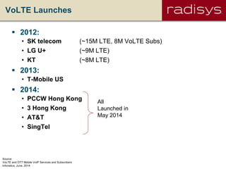 VoLTE Launches
 2012:
• SK telecom (~15M LTE, 8M VoLTE Subs)
• LG U+ (~9M LTE)
• KT (~8M LTE)
 2013:
• T-Mobile US
 2014:
• PCCW Hong Kong
• 3 Hong Kong
• AT&T
• SingTel
All
Launched in
May 2014
Source:
VoLTE and OTT Mobile VoIP Services and Subscribers
Infonetics, June, 2014
 