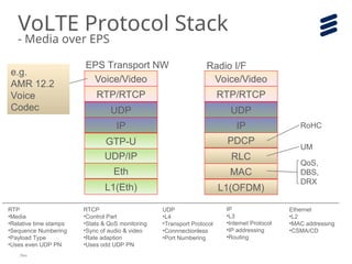 Volte Data Packets Routing Work VoLTE overview end to end Presentations | PPT