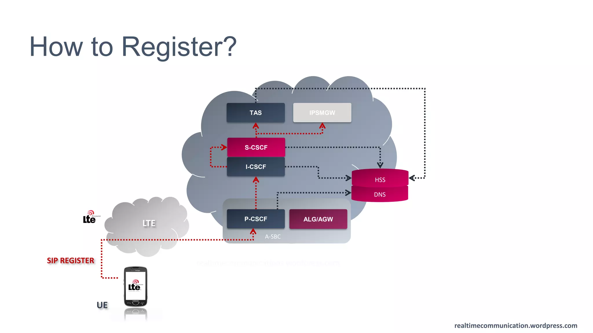 realtimecommunication.wordpress.com
realtimecommunication.wordpress.com
LTE
How to Register?
UE
SIP REGISTER
P-CSCF
S-CSCF
I-CSCF
A-SBC
TAS IPSMGW
DNS
HSS
ALG/AGW
realtimecommunications.wordpress.com
 