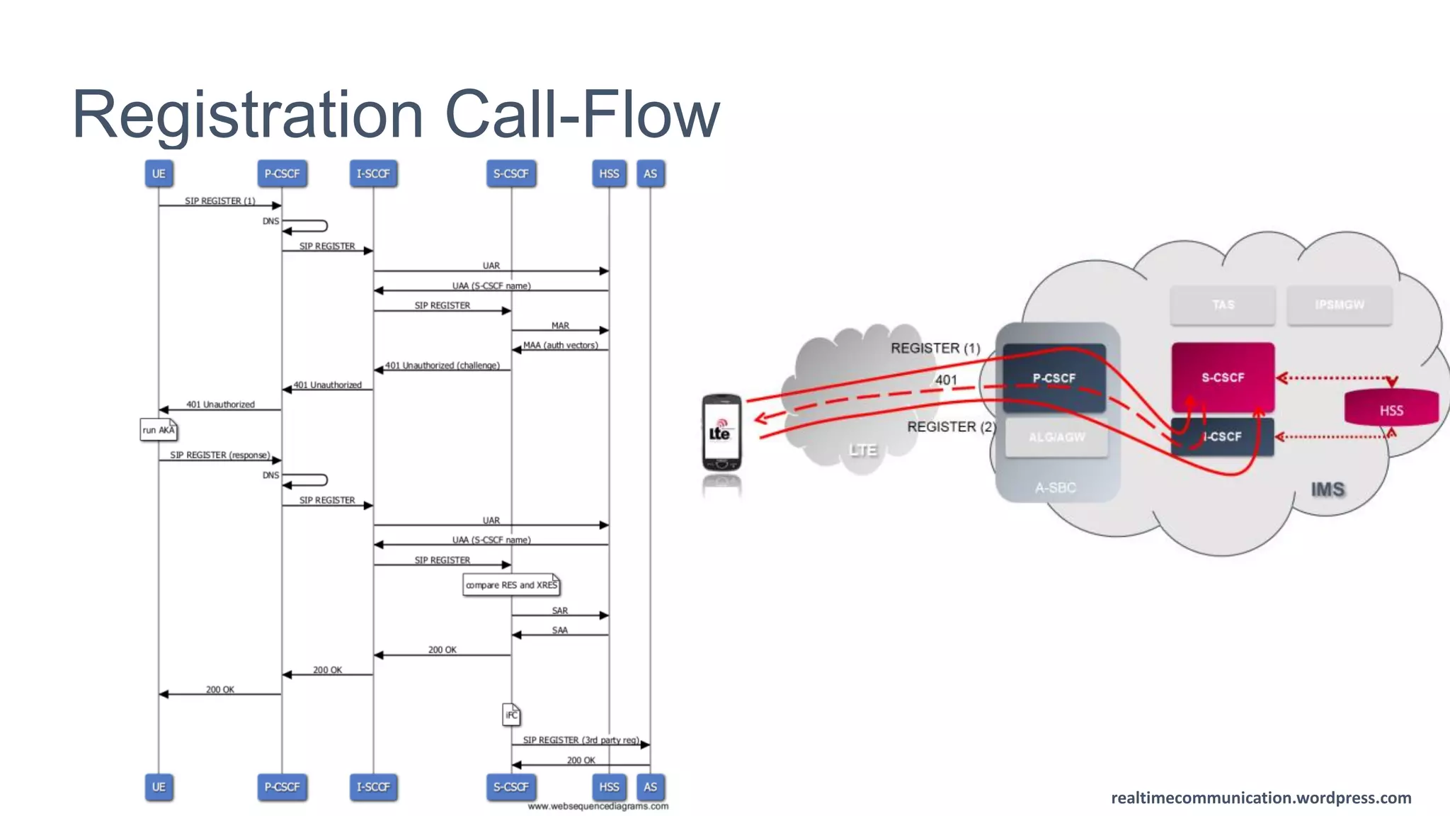 realtimecommunication.wordpress.com
Registration Call-Flow
 