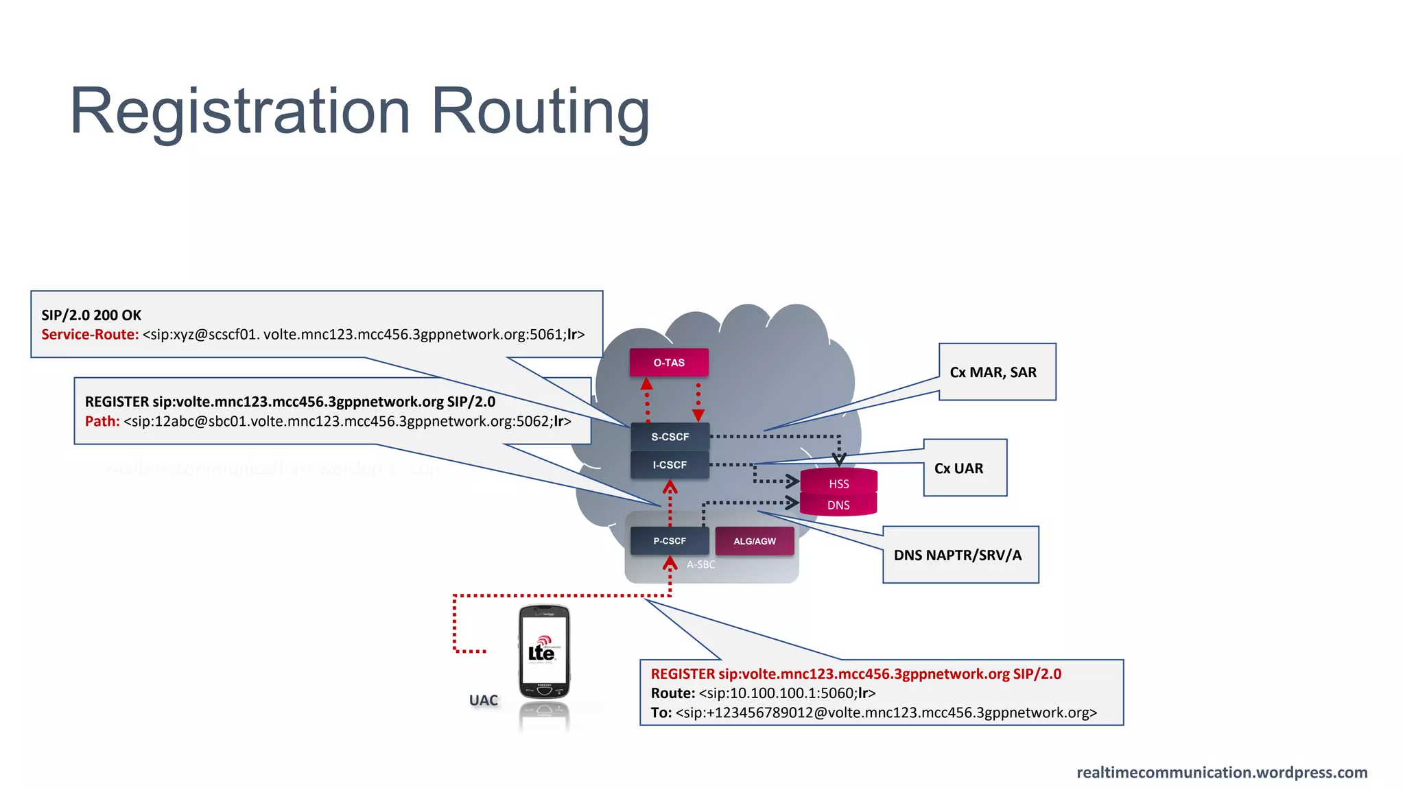 realtimecommunication.wordpress.com
Registration Routing
UAC
P-CSCF
S-CSCF
I-CSCF
A-SBC
O-TAS
DNS
HSS
ALG/AGW
DNS NAPTR/SRV/A
REGISTER sip:volte.mnc123.mcc456.3gppnetwork.org SIP/2.0
Route: <sip:10.100.100.1:5060;lr>
To: <sip:+123456789012@volte.mnc123.mcc456.3gppnetwork.org>
REGISTER sip:volte.mnc123.mcc456.3gppnetwork.org SIP/2.0
Path: <sip:12abc@sbc01.volte.mnc123.mcc456.3gppnetwork.org:5062;lr>
Cx UAR
Cx MAR, SAR
SIP/2.0 200 OK
Service-Route: <sip:xyz@scscf01. volte.mnc123.mcc456.3gppnetwork.org:5061;lr>
realtimecommunications.wordpress.com
 