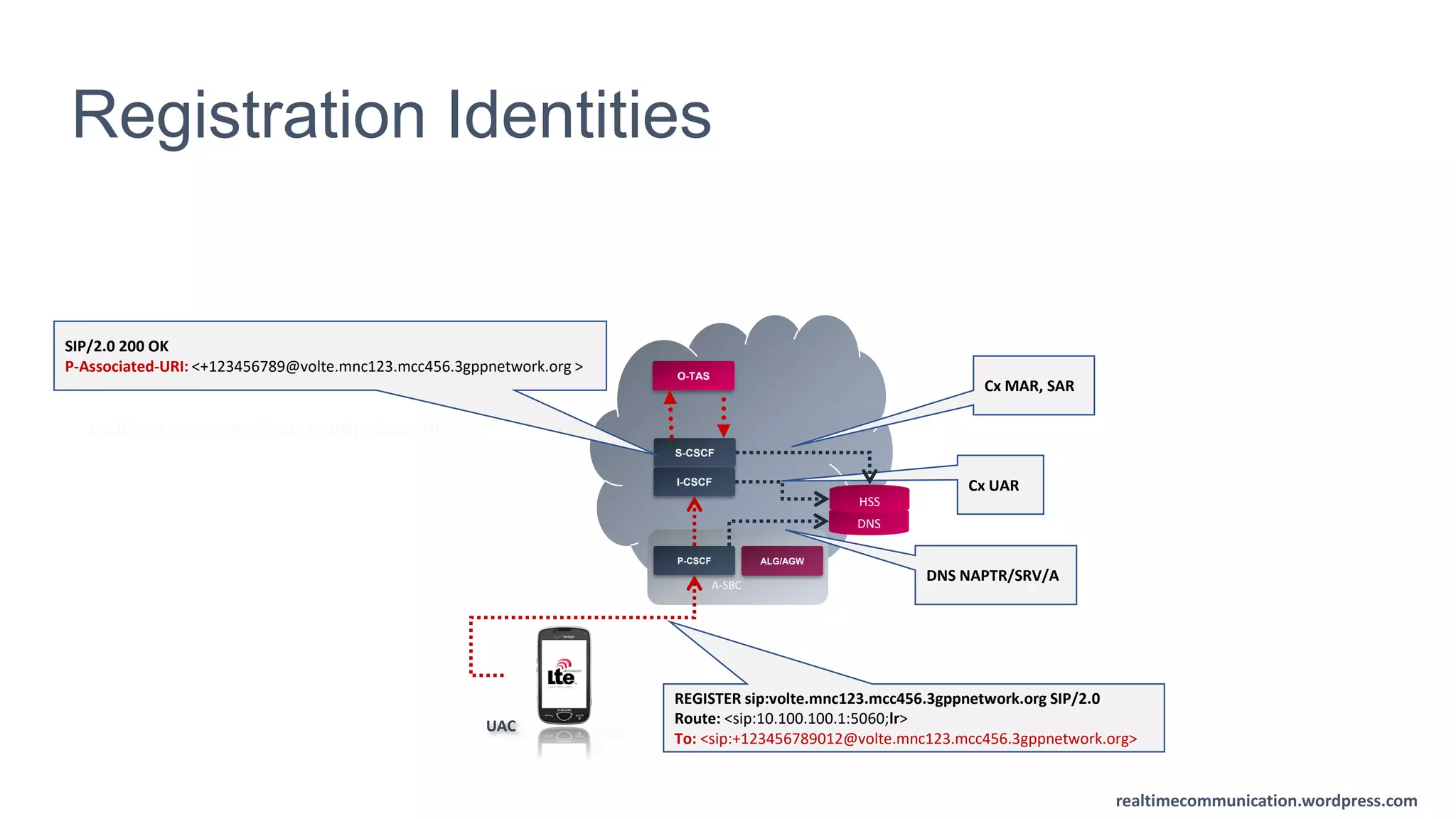 realtimecommunication.wordpress.com
realtimecommunication.wordpress.com
Registration Identities
UAC
P-CSCF
S-CSCF
I-CSCF
A-SBC
O-TAS
DNS
HSS
ALG/AGW
DNS NAPTR/SRV/A
REGISTER sip:volte.mnc123.mcc456.3gppnetwork.org SIP/2.0
Route: <sip:10.100.100.1:5060;lr>
To: <sip:+123456789012@volte.mnc123.mcc456.3gppnetwork.org>
SIP/2.0 200 OK
P-Associated-URI: <+123456789@volte.mnc123.mcc456.3gppnetwork.org >
Cx UAR
Cx MAR, SAR
realtimecommunications.wordpress.com
 