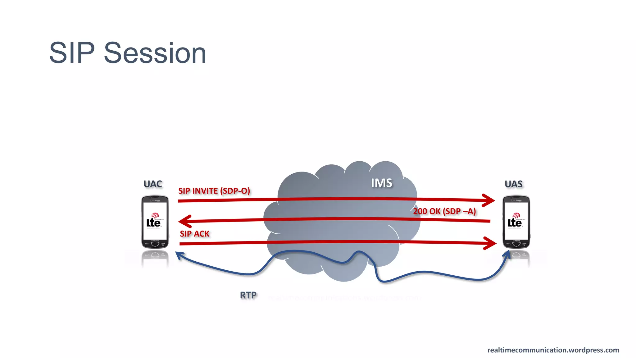 realtimecommunication.wordpress.com
SIP Session
IMS
RTP
UASUAC
SIP INVITE (SDP-O)
200 OK (SDP –A)
SIP ACK
realtimecommunications.wordpress.com
 