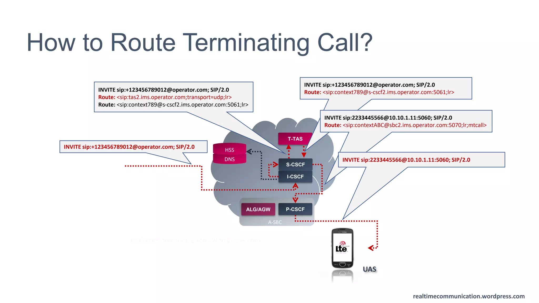 realtimecommunication.wordpress.com
realtimecommunication.wordpress.com
How to Route Terminating Call?
UAS
DNS
HSS
P-CSCF
S-CSCF
I-CSCF
T-TAS
A-SBC
ALG/AGW
INVITE sip:+123456789012@operator.com; SIP/2.0
INVITE sip:+123456789012@operator.com; SIP/2.0
Route: <sip:tas2.ims.operator.com;transport=udp;lr>
Route: <sip:context789@s-cscf2.ims.operator.com:5061;lr>
INVITE sip:+123456789012@operator.com; SIP/2.0
Route: <sip:context789@s-cscf2.ims.operator.com:5061;lr>
INVITE sip:2233445566@10.10.1.11:5060; SIP/2.0
Route: <sip:contextABC@sbc2.ims.operator.com:5070;lr;mtcall>
INVITE sip:2233445566@10.10.1.11:5060; SIP/2.0
realtimecommunications.wordpress.com
 