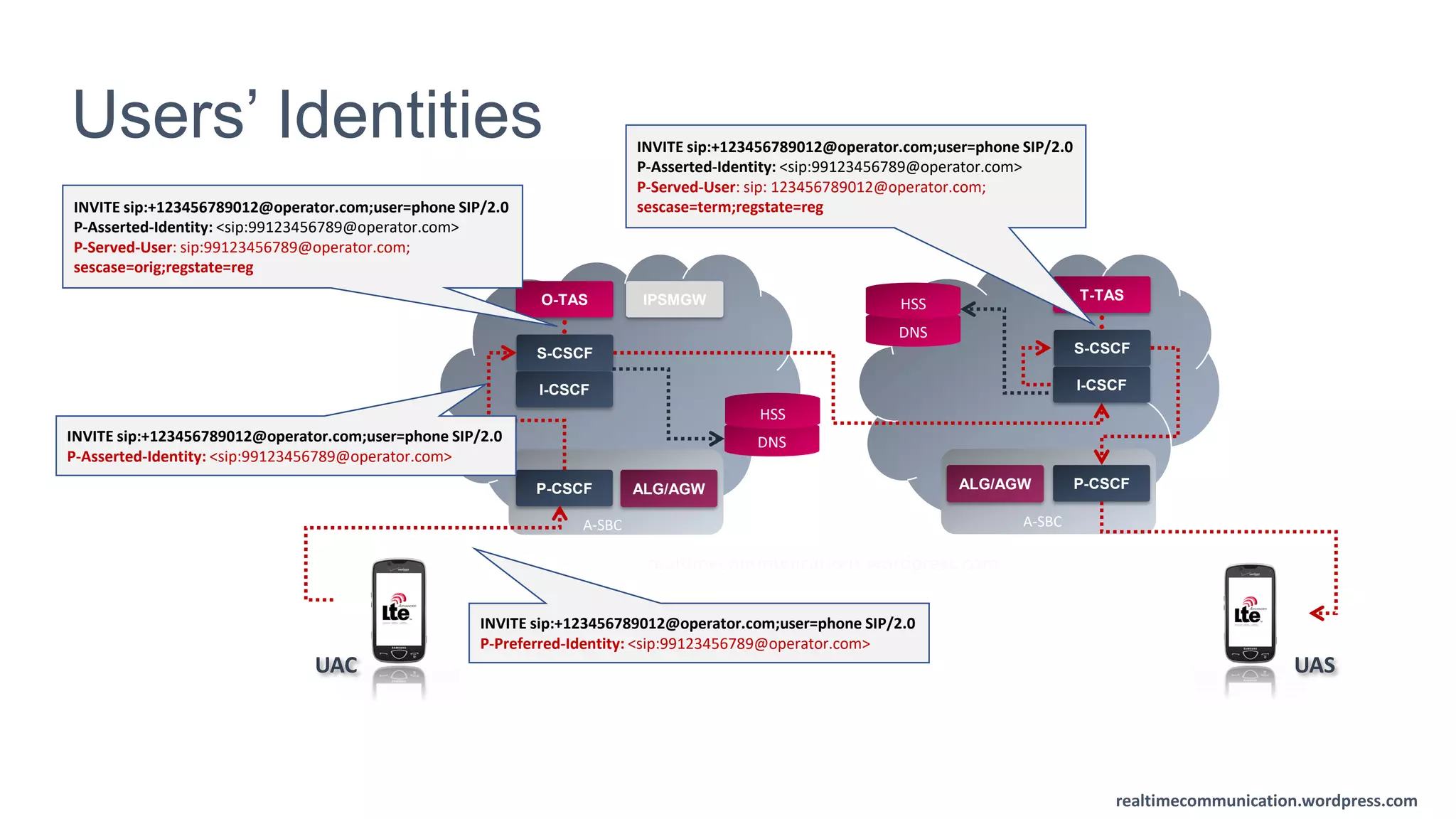 realtimecommunication.wordpress.com
Users’ Identities
UASUAC
P-CSCF
S-CSCF
I-CSCF
A-SBC
O-TAS IPSMGW
DNS
HSS
DNS
HSS
P-CSCF
S-CSCF
I-CSCF
T-TAS
A-SBC
ALG/AGWALG/AGW
INVITE sip:+123456789012@operator.com;user=phone SIP/2.0
P-Preferred-Identity: <sip:99123456789@operator.com>
INVITE sip:+123456789012@operator.com;user=phone SIP/2.0
P-Asserted-Identity: <sip:99123456789@operator.com>
INVITE sip:+123456789012@operator.com;user=phone SIP/2.0
P-Asserted-Identity: <sip:99123456789@operator.com>
P-Served-User: sip:99123456789@operator.com;
sescase=orig;regstate=reg
INVITE sip:+123456789012@operator.com;user=phone SIP/2.0
P-Asserted-Identity: <sip:99123456789@operator.com>
P-Served-User: sip: 123456789012@operator.com;
sescase=term;regstate=reg
realtimecommunications.wordpress.com
 