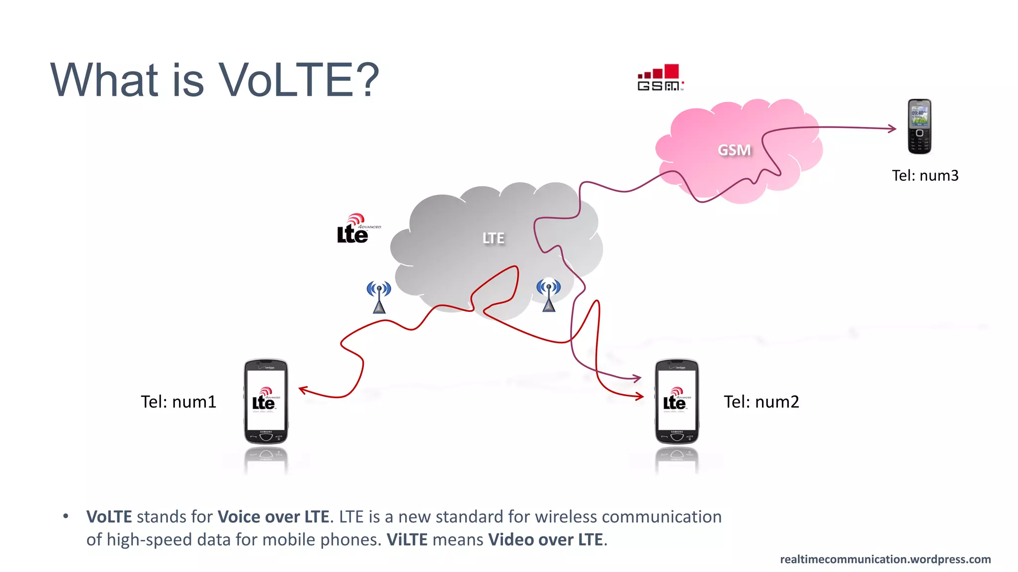 realtimecommunication.wordpress.com
What is VoLTE?
LTE
Tel: num1 Tel: num2
GSM
Tel: num3
• VoLTE stands for Voice over LTE. LTE is a new standard for wireless communication
of high-speed data for mobile phones. ViLTE means Video over LTE.
 