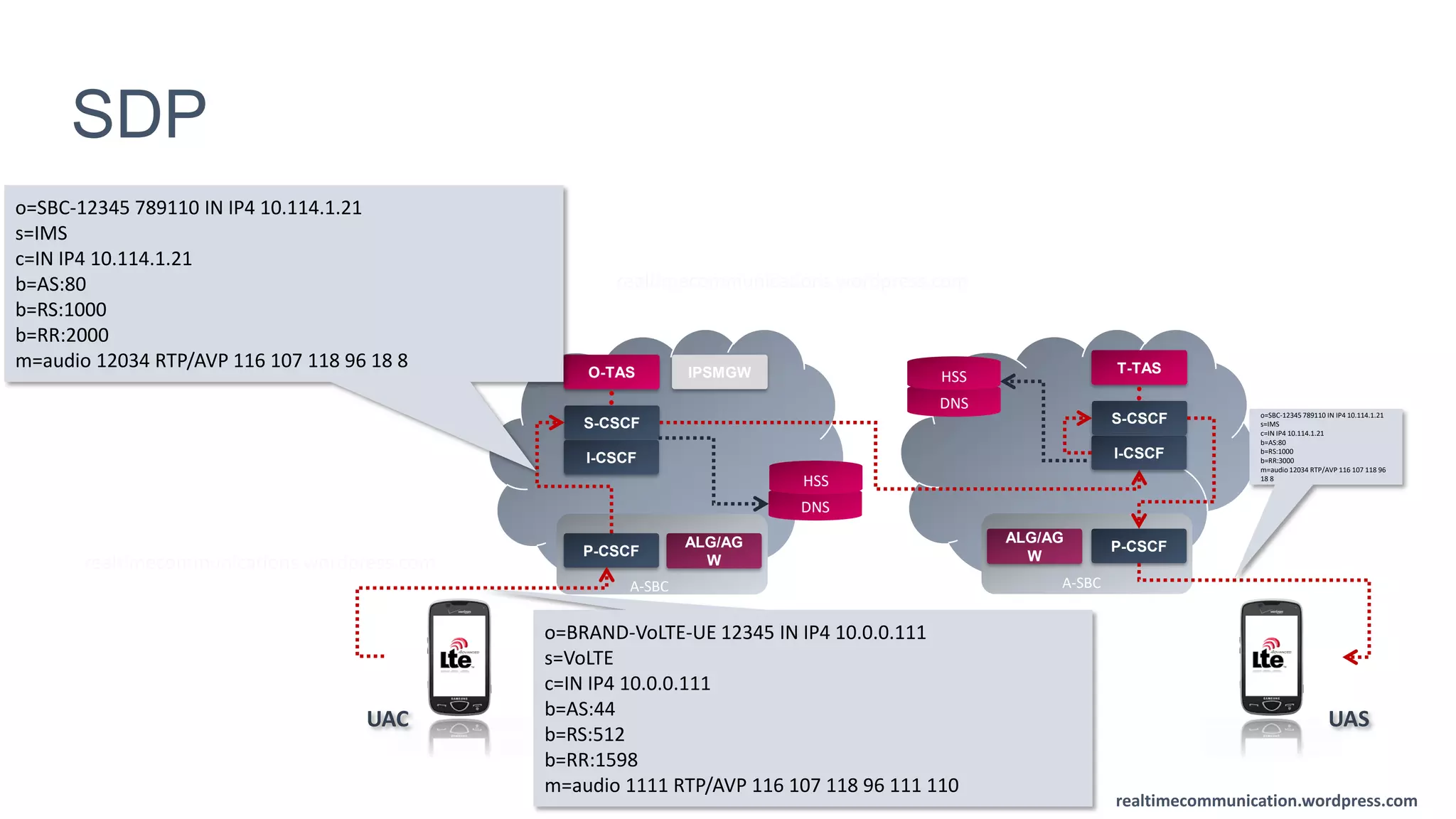 realtimecommunication.wordpress.com
realtimecommunication.wordpress.com
SDP
realtimecommunication.wordpress.com UASUAC
P-CSCF
S-CSCF
I-CSCF
A-SBC
O-TAS IPSMGW
DNS
HSS
DNS
HSS
P-CSCF
S-CSCF
I-CSCF
T-TAS
A-SBC
ALG/AG
W
ALG/AG
W
o=BRAND-VoLTE-UE 12345 IN IP4 10.0.0.111
s=VoLTE
c=IN IP4 10.0.0.111
b=AS:44
b=RS:512
b=RR:1598
m=audio 1111 RTP/AVP 116 107 118 96 111 110
o=SBC-12345 789110 IN IP4 10.114.1.21
s=IMS
c=IN IP4 10.114.1.21
b=AS:80
b=RS:1000
b=RR:2000
m=audio 12034 RTP/AVP 116 107 118 96 18 8
o=SBC-12345 789110 IN IP4 10.114.1.21
s=IMS
c=IN IP4 10.114.1.21
b=AS:80
b=RS:1000
b=RR:3000
m=audio 12034 RTP/AVP 116 107 118 96
18 8
realtimecommunications.wordpress.com
realtimecommunications.wordpress.com
 
