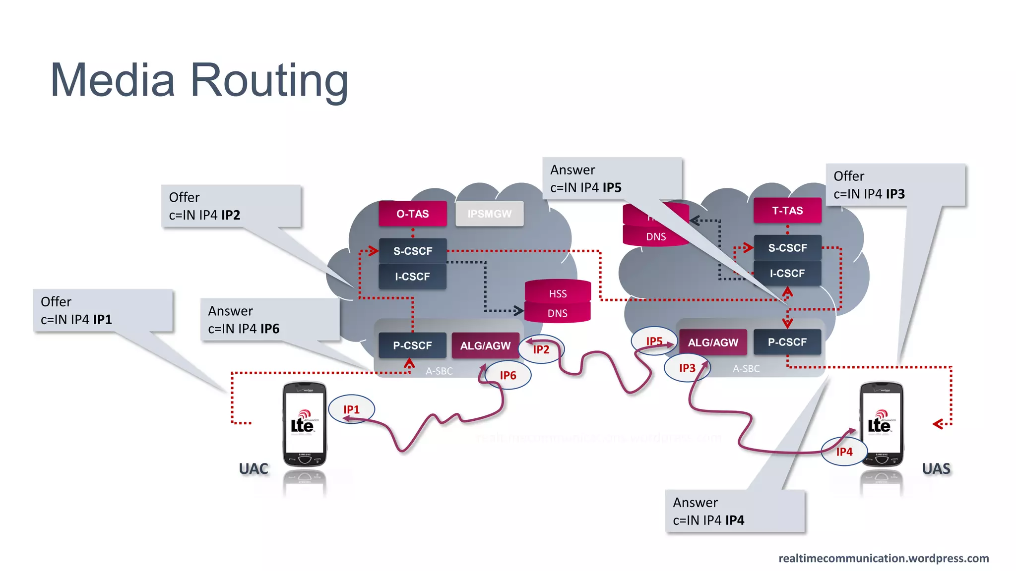 realtimecommunication.wordpress.com
Media Routing
UASUAC
P-CSCF
S-CSCF
I-CSCF
A-SBC
O-TAS IPSMGW
DNS
HSS
DNS
HSS
P-CSCF
S-CSCF
I-CSCF
T-TAS
A-SBC
ALG/AGWALG/AGW
Offer
c=IN IP4 IP1
Offer
c=IN IP4 IP2
Offer
c=IN IP4 IP3
Answer
c=IN IP4 IP5
Answer
c=IN IP4 IP6
IP1
Answer
c=IN IP4 IP4
IP6
IP2
IP5
IP3
IP4
realtimecommunications.wordpress.com
realtimecommunication.wordpress.com
 