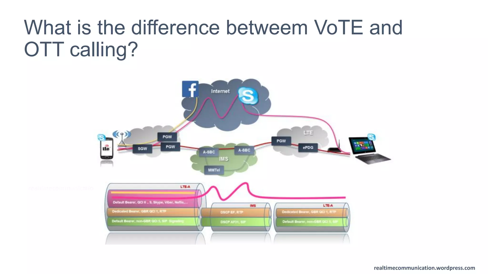 realtimecommunication.wordpress.com
realtimecommunication.wordpress.com
What is the difference betweem VoTE and
OTT calling?
realtimecommunications.wordpress.com
realtimecommunications.wordpress.com
 