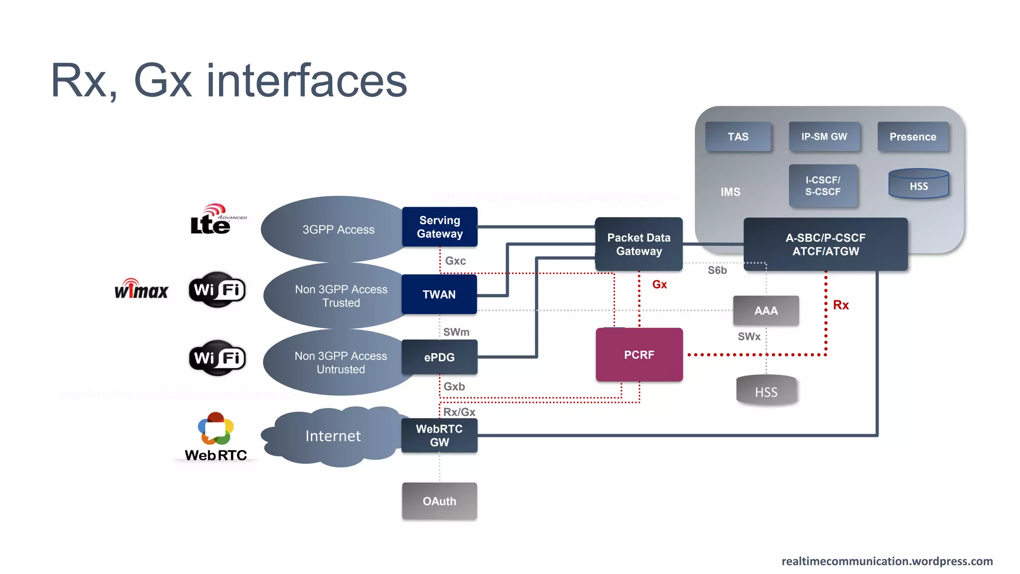 realtimecommunication.wordpress.com
realtimecommunication.wordpress.com
Rx, Gx interfaces
realtimecommunications.wordpress.com
realtimecommunications.wordpress.com
Non 3GPP Access
Untrusted
ePDG
3GPP Access
Serving
Gateway
S5
S2b
SWn
SWx
A-SBC/P-CSCF
ATCF/ATGW
TAS IP-SM GW
Rx
I-CSCF/
S-CSCF
AAA
Presence
HSS
Non 3GPP Access
Trusted
Internet
HSS
WebRTC
GW
OAuth
IMS
Gx
Rx/Gx
Gxc
SWm SWx
S6b
Gxb
TWAN
Packet Data
Gateway
PCRF
 