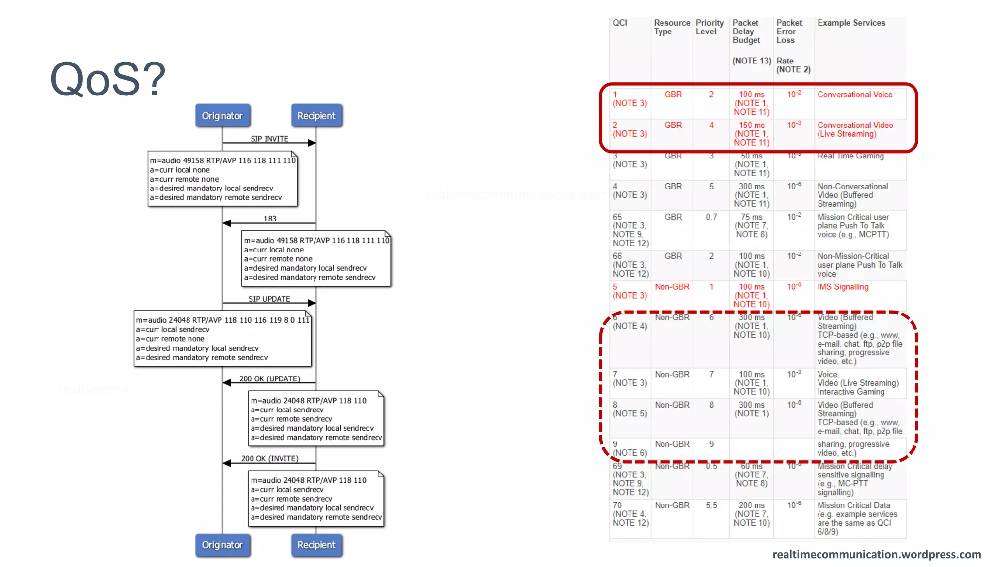 realtimecommunication.wordpress.com
realtimecommunication.wordpress.com
QoS?
realtimecommunications.wordpress.com
realtimecommunications.wordpress.com
 
