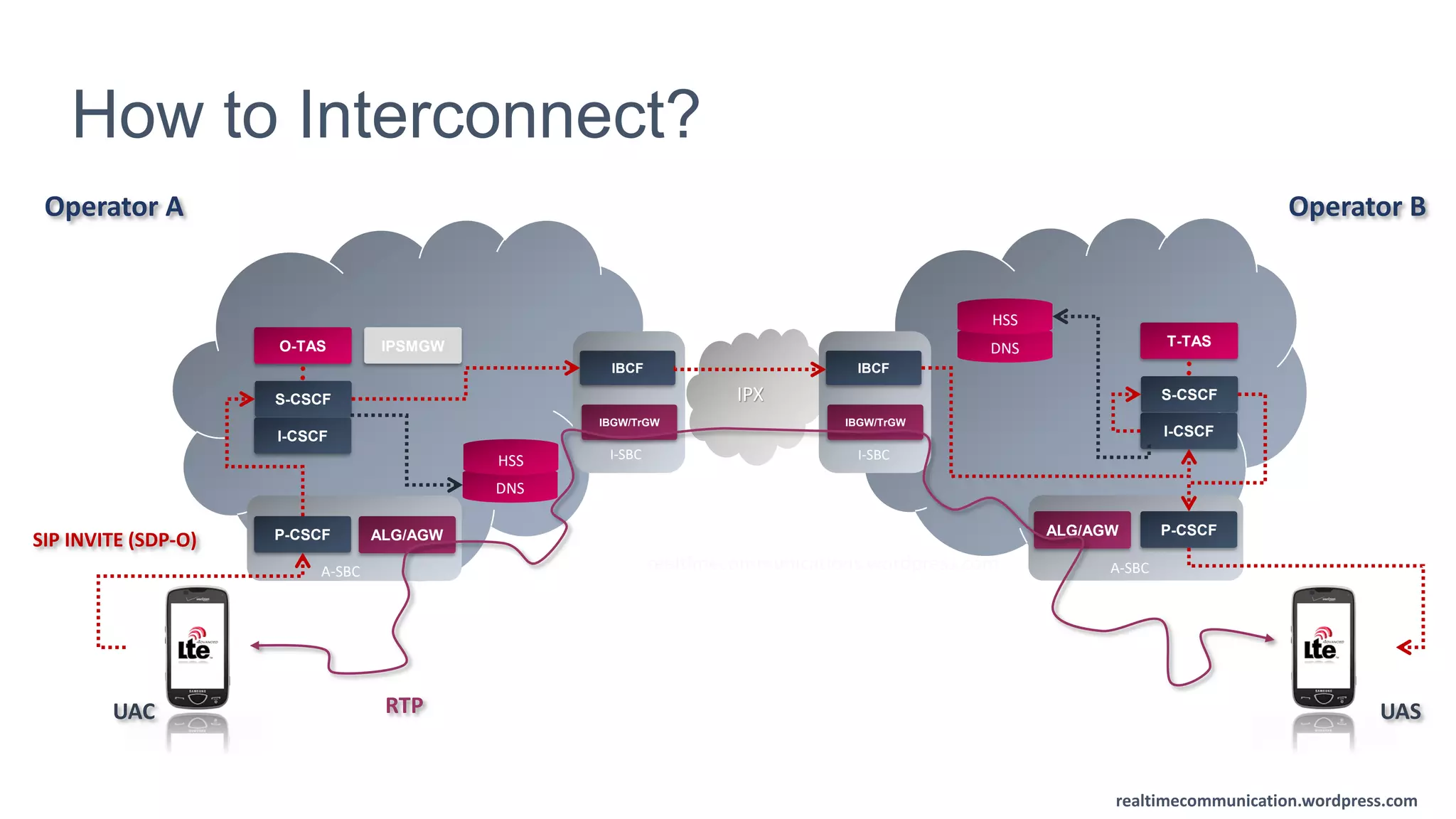 realtimecommunication.wordpress.com
How to Interconnect?
IPX
RTP UASUAC
SIP INVITE (SDP-O)
Operator BOperator A
P-CSCF
S-CSCF
I-CSCF
A-SBC
O-TAS IPSMGW
DNS
HSS
DNS
HSS
P-CSCF
S-CSCF
I-CSCF
T-TAS
A-SBC
ALG/AGWALG/AGW
IBCF
I-SBC
IBGW/TrGW
IBCF
IBGW/TrGW
I-SBC
realtimecommunications.wordpress.com
realtimecommunication.wordpress.com
 