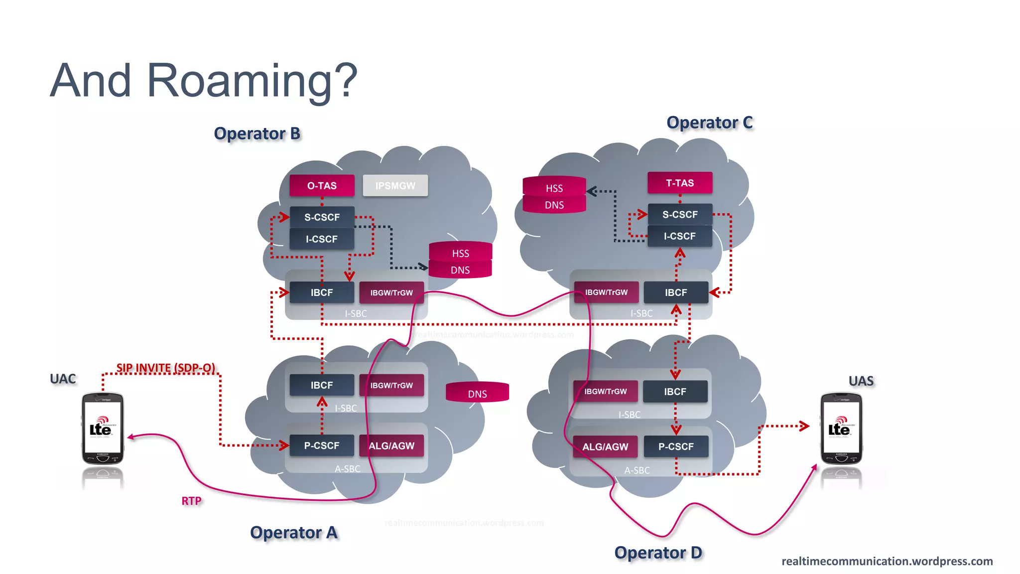 realtimecommunication.wordpress.com
realtimecommunication.wordpress.com
And Roaming?
realtimecommunication.wordpress.com
RTP
UASUAC
SIP INVITE (SDP-O)
Operator C
Operator B
P-CSCF
S-CSCF
I-CSCF
A-SBC
O-TAS IPSMGW
DNS
HSS
DNS
HSS
P-CSCF
S-CSCF
I-CSCF
T-TAS
A-SBC
ALG/AGWALG/AGW
IBCF
I-SBC
IBGW/TrGW
IBCF
I-SBC
IBGW/TrGW
DNS IBGW/TrGW
I-SBC
IBCF
IBGW/TrGW
I-SBC
IBCF
Operator A
Operator D
realtimecommunication.wordpress.com
 