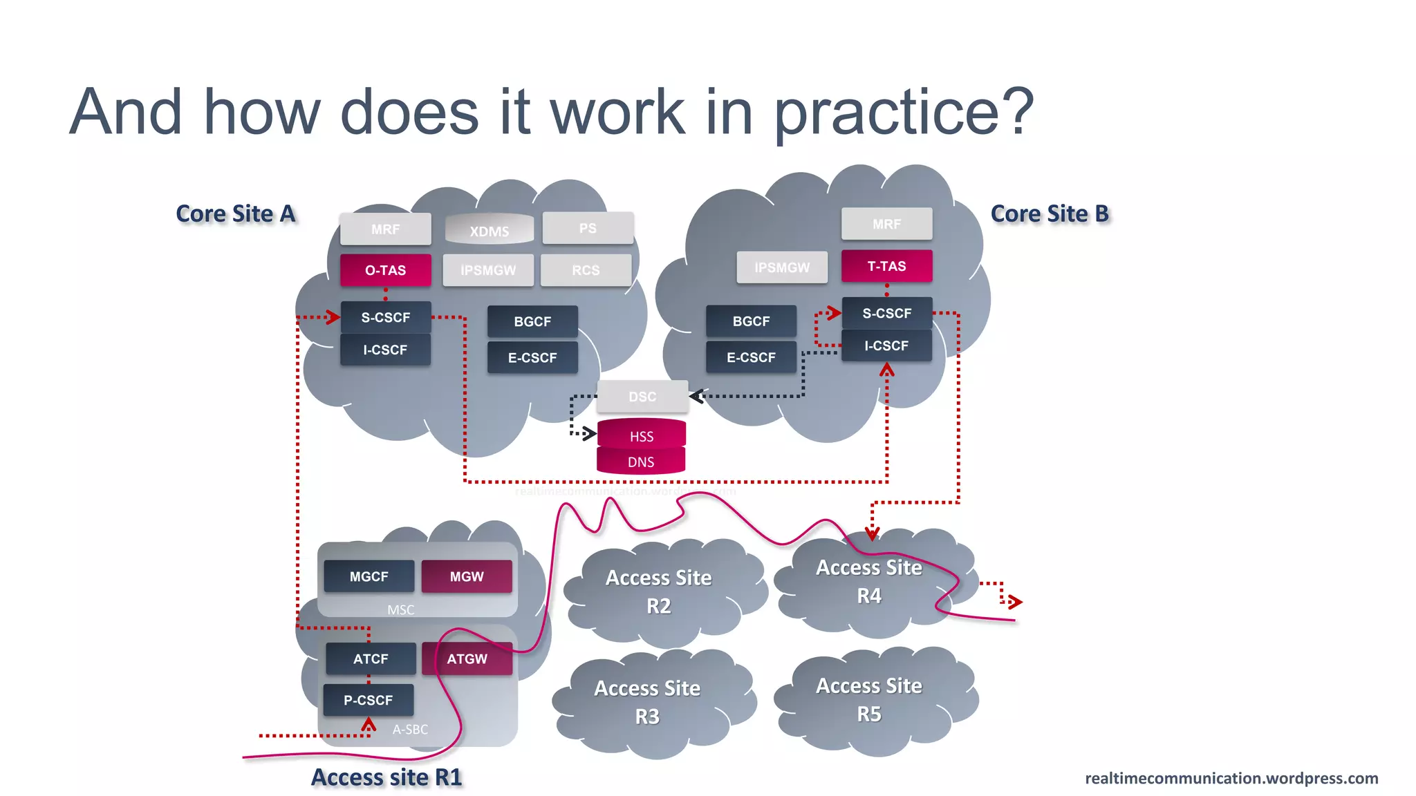 realtimecommunication.wordpress.com
realtimecommunication.wordpress.com
And how does it work in practice?
Access Site
R4
realtimecommunication.wordpress.com
Core Site A
P-CSCF
S-CSCF
I-CSCF
A-SBC
O-TAS IPSMGW
DNS
HSS
S-CSCF
I-CSCF
T-TAS
ATGW
I-SBC
Access site R1
Access Site
R5
Access Site
R2
Access Site
R3
RCS
MRF
BGCF
MGCF
MSC
MGW
PSXDMS
Core Site B
E-CSCF
DSC
MRF
BGCF
E-CSCF
IPSMGW
ATCF
 