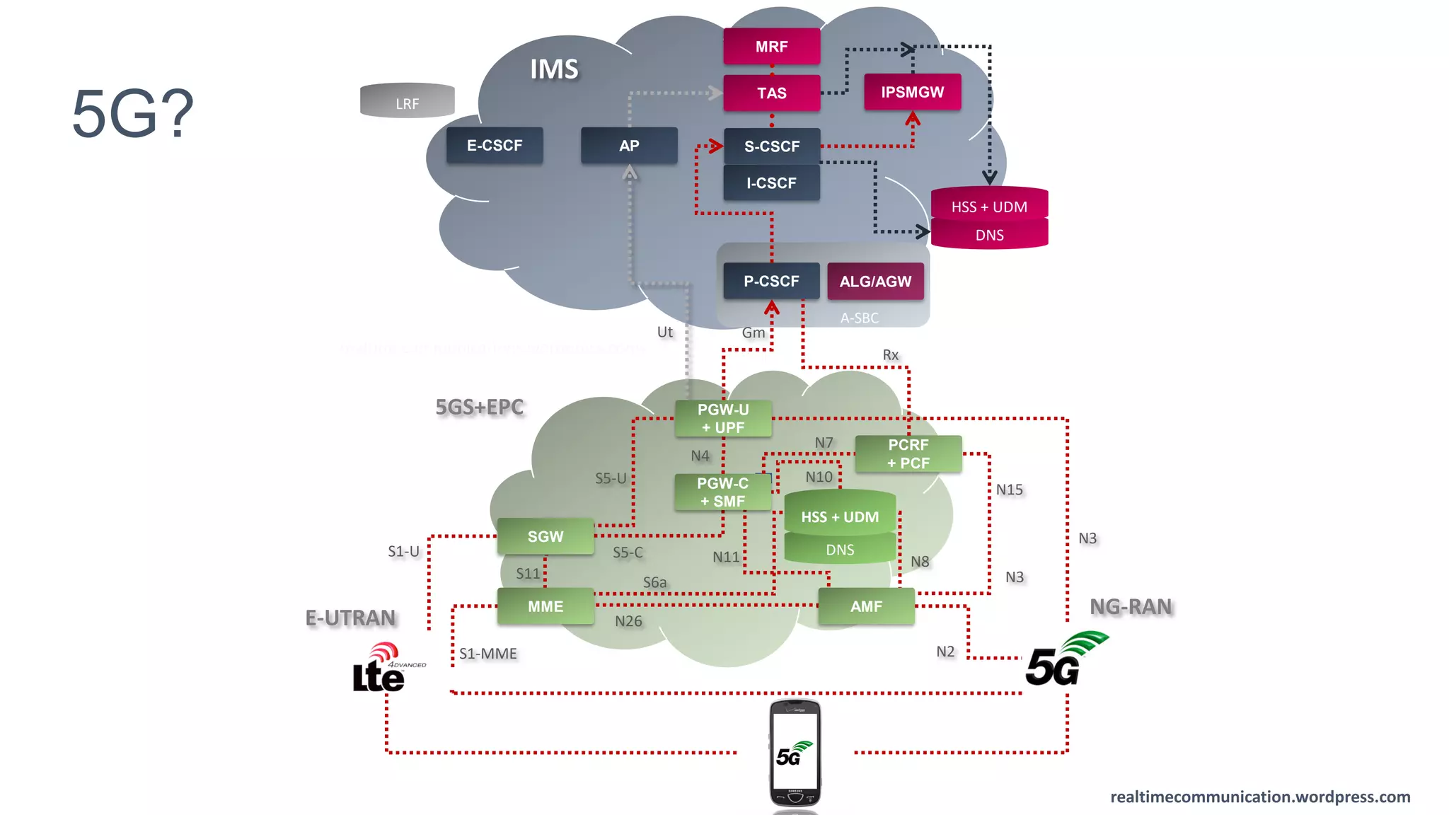 realtimecommunication.wordpress.com
realtimecommunication.wordpress.com
IMS
P-CSCF
S-CSCF
I-CSCF
A-SBC
TAS IPSMGW
DNS
HSS + UDM
ALG/AGW
MRF
AP
PCRF
+ PCF
E-CSCF
LRF
realtimecommunications.wordpress.coms
E-UTRAN NG-RAN
5GS+EPC
S1-MME
S1-U
S11
S6a
N26
N2
N3
N3
N11S5-C
Rx
N8
N15
N4
Ut Gm
N10
SGW
PGW-U
+ UPF
DNS
HSS + UDM
MME AMF
S5-U
N7
PGW-C
+ SMF
5G?
 