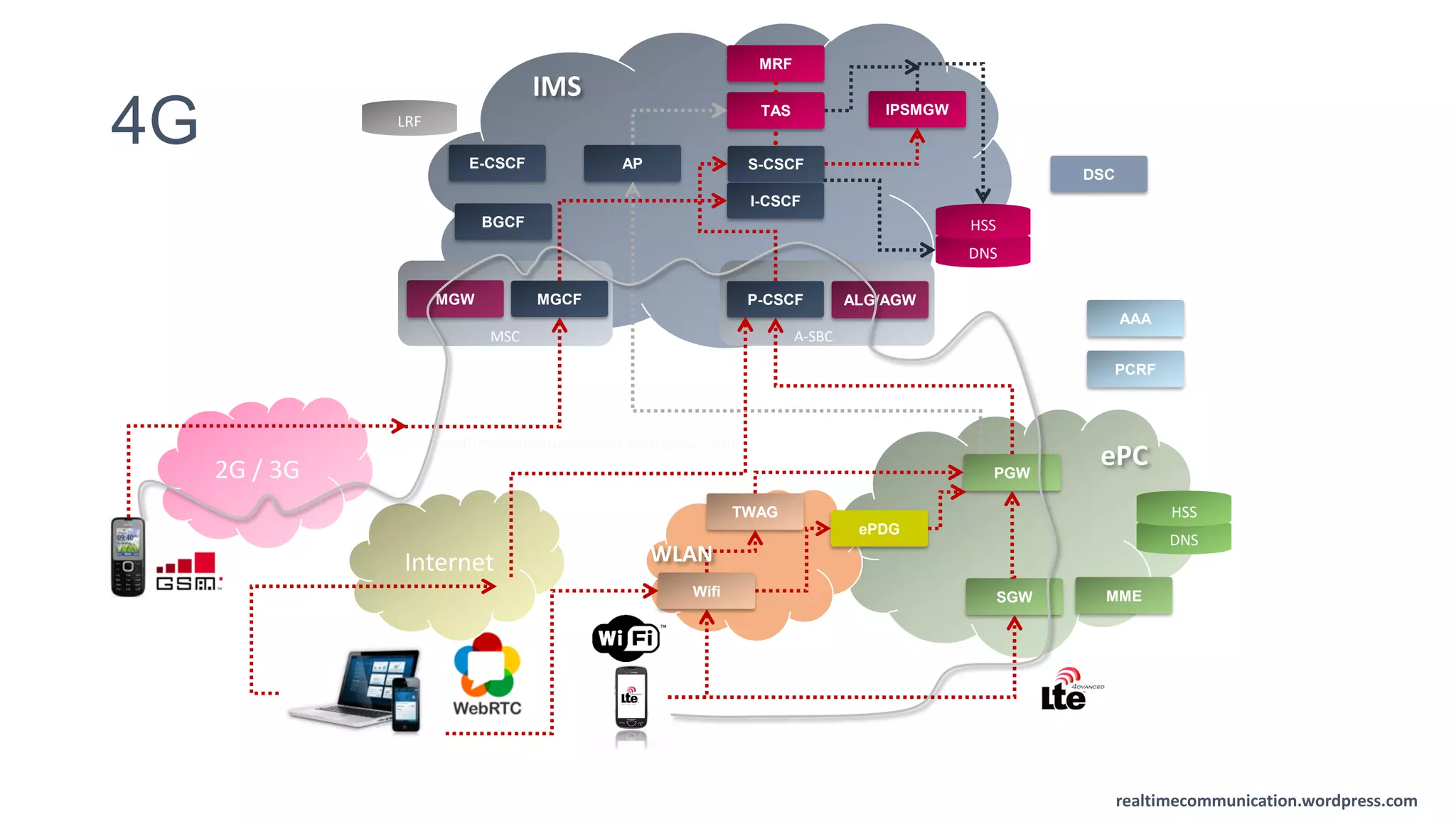realtimecommunication.wordpress.com
4G
IMS
P-CSCF
S-CSCF
I-CSCF
A-SBC
TAS IPSMGW
DNS
HSS
ALG/AGW
MRF
AP
SGW
PGW
DNS
HSS
ePDG
2G / 3G
AAA
PCRF
DSC
MGCF
MSC
MGW
TWAG
Wifi MME
Internet
ePC
WLAN
E-CSCF
BGCF
LRF
realtimecommunications.wordpress.com
 