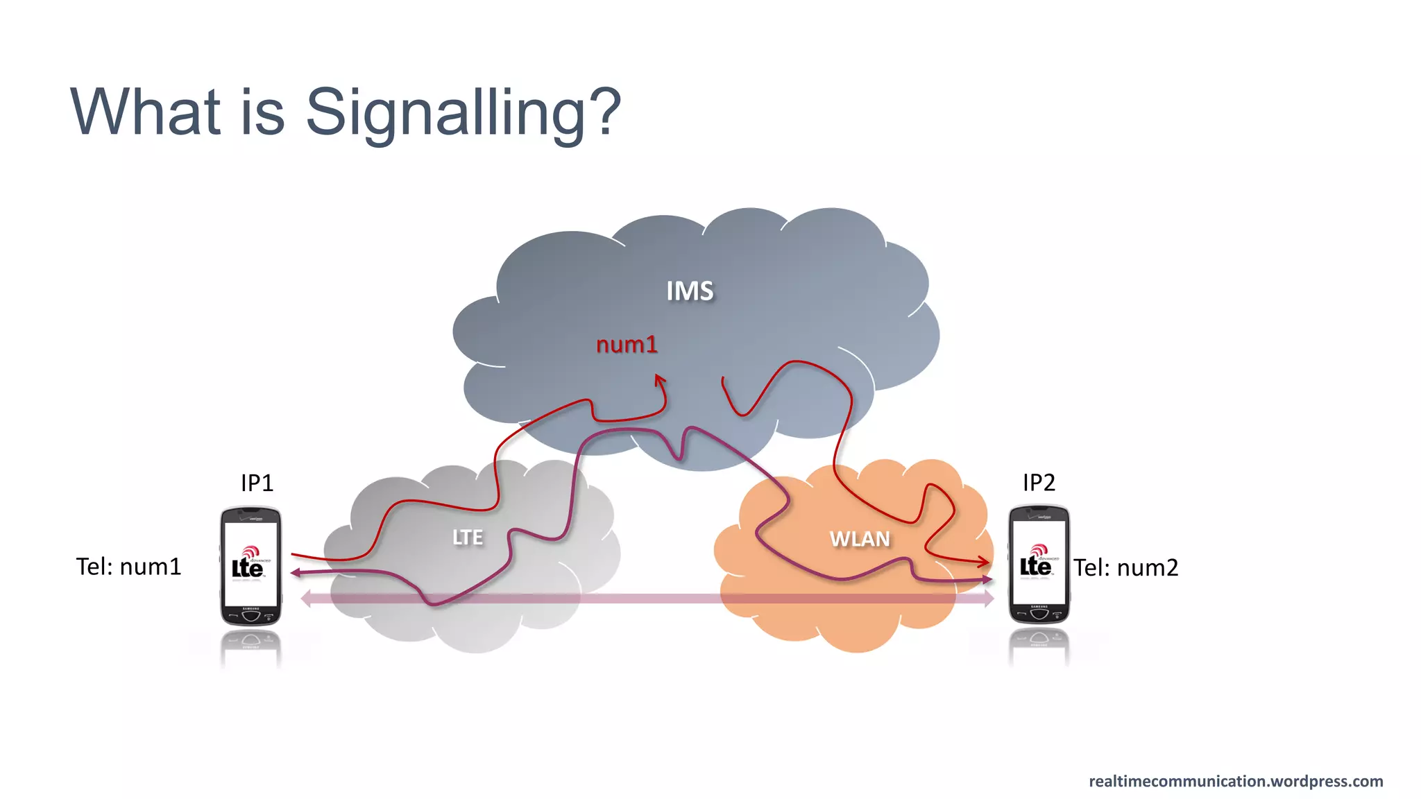 realtimecommunication.wordpress.com
What is Signalling?
LTE
IP2IP1
Tel: num1 Tel: num2
IMS
WLAN
num1
 