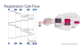 realtimecommunication.wordpress.com
Registration Call-Flow
 