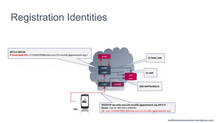 realtimecommunication.wordpress.com
realtimecommunication.wordpress.com
Registration Identities
UAC
P-CSCF
S-CSCF
I-CSCF
A-SBC
O-TAS
DNS
HSS
ALG/AGW
DNS NAPTR/SRV/A
REGISTER sip:volte.mnc123.mcc456.3gppnetwork.org SIP/2.0
Route: <sip:10.100.100.1:5060;lr>
To: <sip:+123456789012@volte.mnc123.mcc456.3gppnetwork.org>
SIP/2.0 200 OK
P-Associated-URI: <+123456789@volte.mnc123.mcc456.3gppnetwork.org >
Cx UAR
Cx MAR, SAR
realtimecommunications.wordpress.com
 