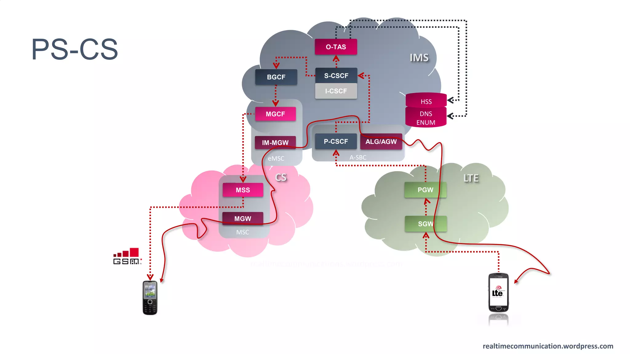 realtimecommunication.wordpress.com
MSS
CS
IMS
P-CSCF
A-SBC
ALG/AGW
MGW
LTE
S-CSCF
I-CSCF
O-TAS
DNS
ENUM
HSS
PGW
SGW
MSC
MGCF
IM-MGW
eMSC
PS-CS
BGCF
realtimecommunications.wordpress.com
realtimecommunication.wordpress.com
 