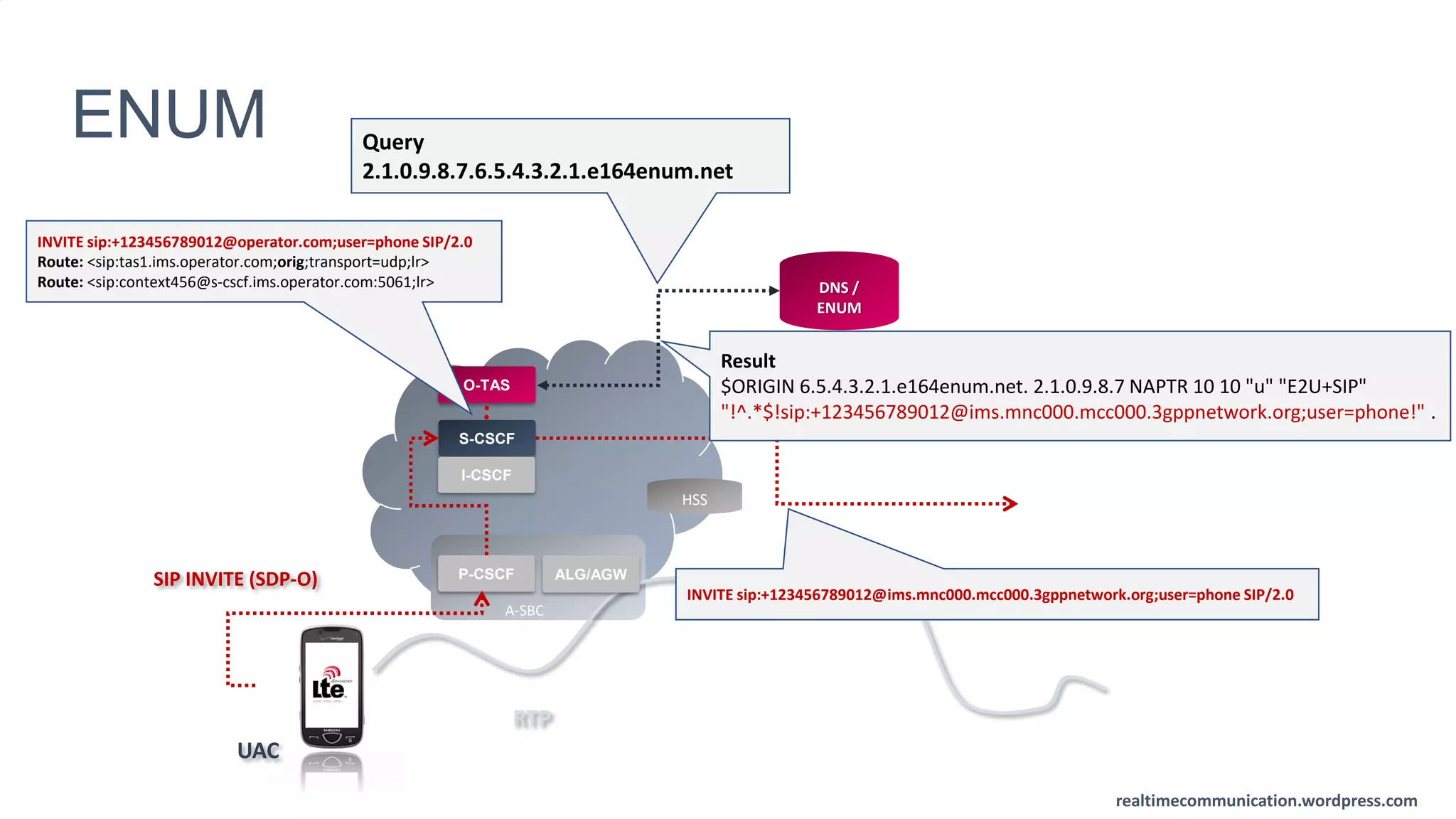 realtimecommunication.wordpress.com
realtimecommunication.wordpress.com
RTP
UAC
SIP INVITE (SDP-O) P-CSCF
S-CSCF
I-CSCF
A-SBC
O-TAS
HSS
ALG/AGW
DNS /
ENUM
Query
2.1.0.9.8.7.6.5.4.3.2.1.e164enum.net
INVITE sip:+123456789012@operator.com;user=phone SIP/2.0
Route: <sip:tas1.ims.operator.com;orig;transport=udp;lr>
Route: <sip:context456@s-cscf.ims.operator.com:5061;lr>
Result
$ORIGIN 6.5.4.3.2.1.e164enum.net. 2.1.0.9.8.7 NAPTR 10 10 "u" "E2U+SIP"
"!^.*$!sip:+123456789012@ims.mnc000.mcc000.3gppnetwork.org;user=phone!" .
INVITE sip:+123456789012@ims.mnc000.mcc000.3gppnetwork.org;user=phone SIP/2.0
ENUM
 