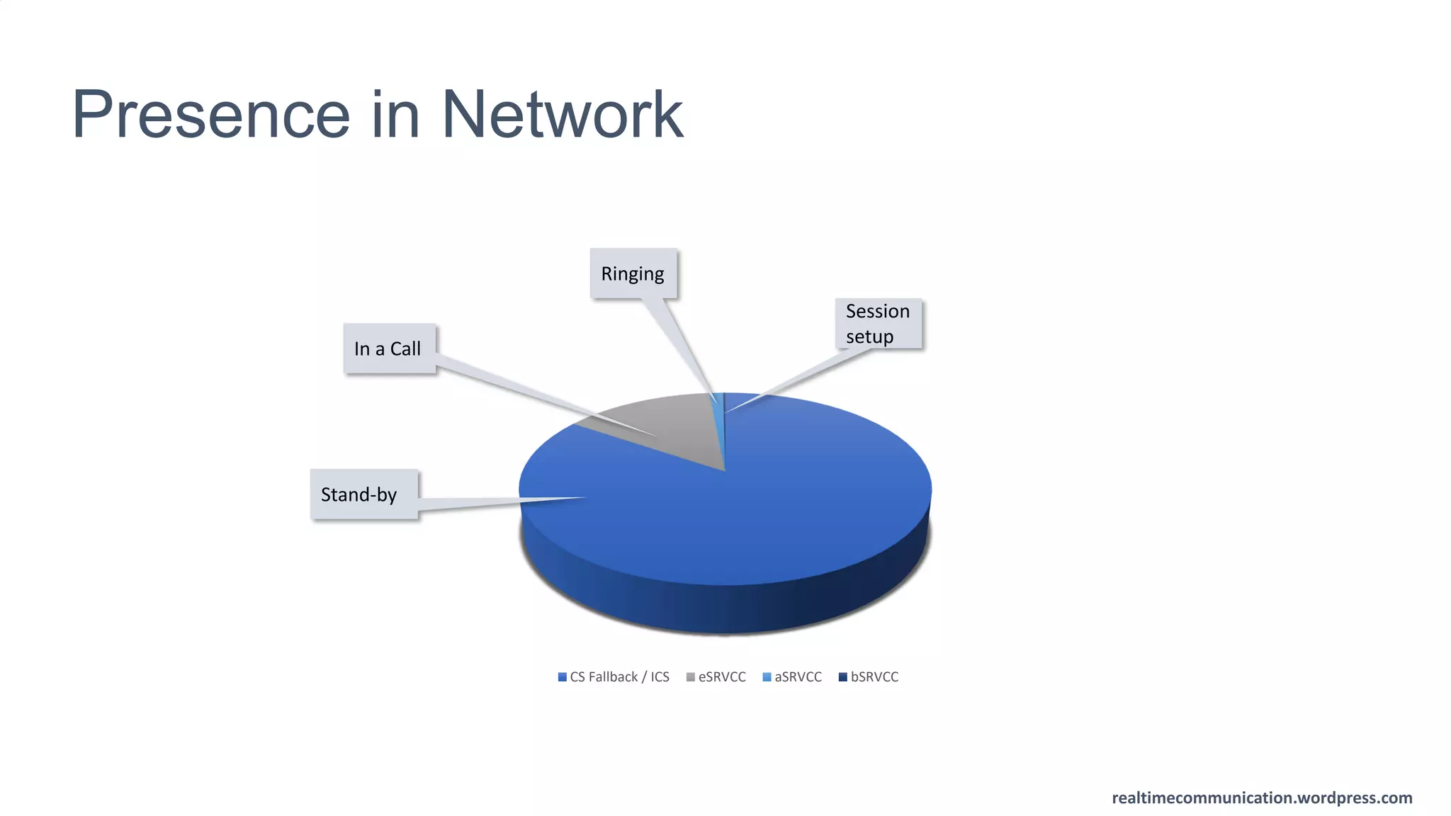 realtimecommunication.wordpress.com
CS Fallback / ICS eSRVCC aSRVCC bSRVCC
Stand-by
In a Call
Ringing
Session
setup
Presence in Network
 