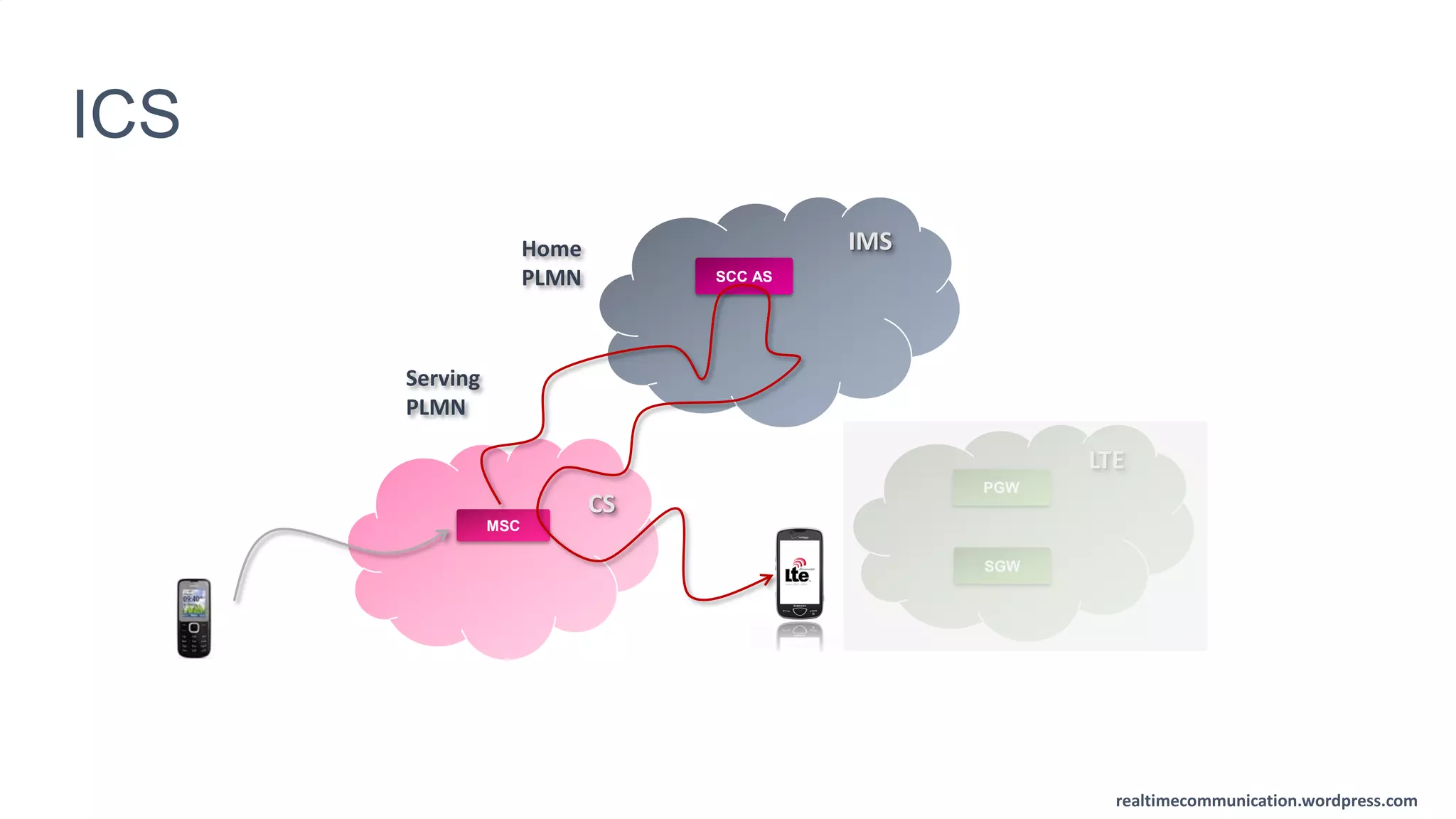 realtimecommunication.wordpress.com
Serving
PLMN
Home
PLMN
CS
IMS
SCC AS
MSC
LTE
PGW
SGW
ICS
realtimecommunication.wordpress.com
 
