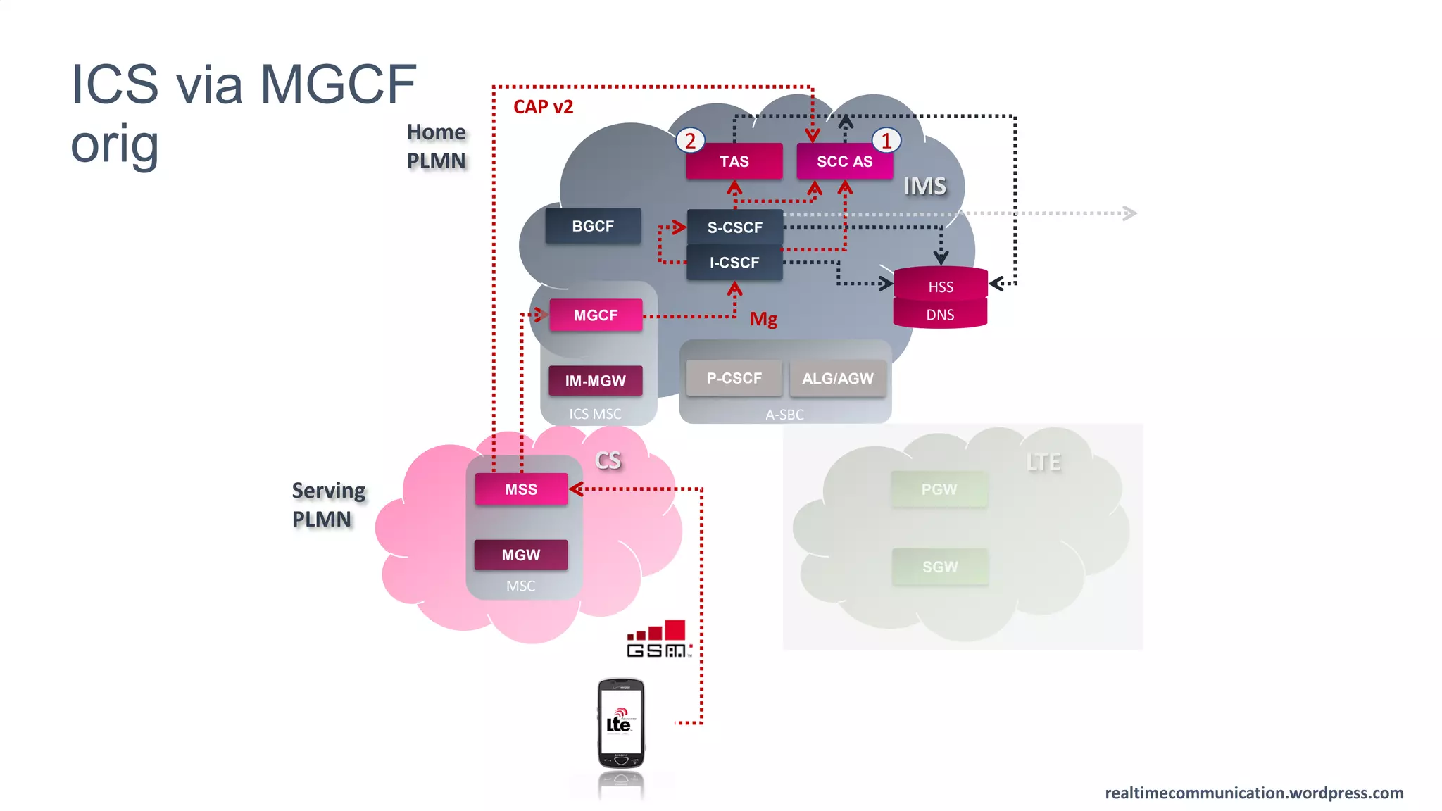 realtimecommunication.wordpress.com
realtimecommunication.wordpress.com
MSSServing
PLMN
Home
PLMN
CS
IMS
P-CSCF
A-SBC
ALG/AGW
MGW
LTE
S-CSCF
I-CSCF
TAS SCC AS
DNS
HSS
Mg
PGW
SGW
BGCF
MSC
12
MGCF
IM-MGW
ICS MSC
CAP v2ICS via MGCF
orig
 