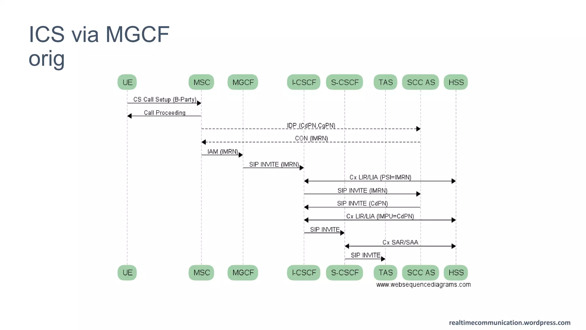 realtimecommunication.wordpress.com
ICS via MGCF
orig
 