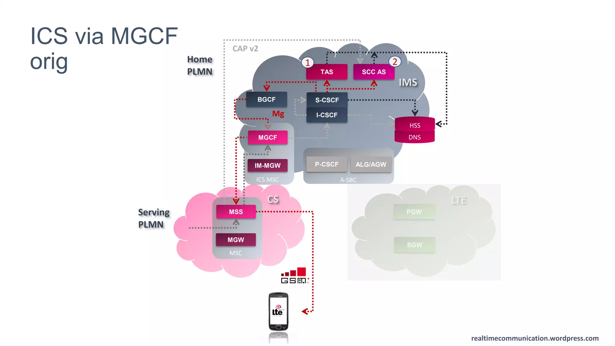 realtimecommunication.wordpress.com
ICS via MGCF
orig
MSSServing
PLMN
Home
PLMN
CS
IMS
P-CSCF
A-SBC
ALG/AGW
MGW
LTE
S-CSCF
I-CSCF
TAS SCC AS
DNS
HSS
Mg
PGW
SGW
BGCF
MSC
1 2
MGCF
IM-MGW
ICS MSC
CAP v2
 