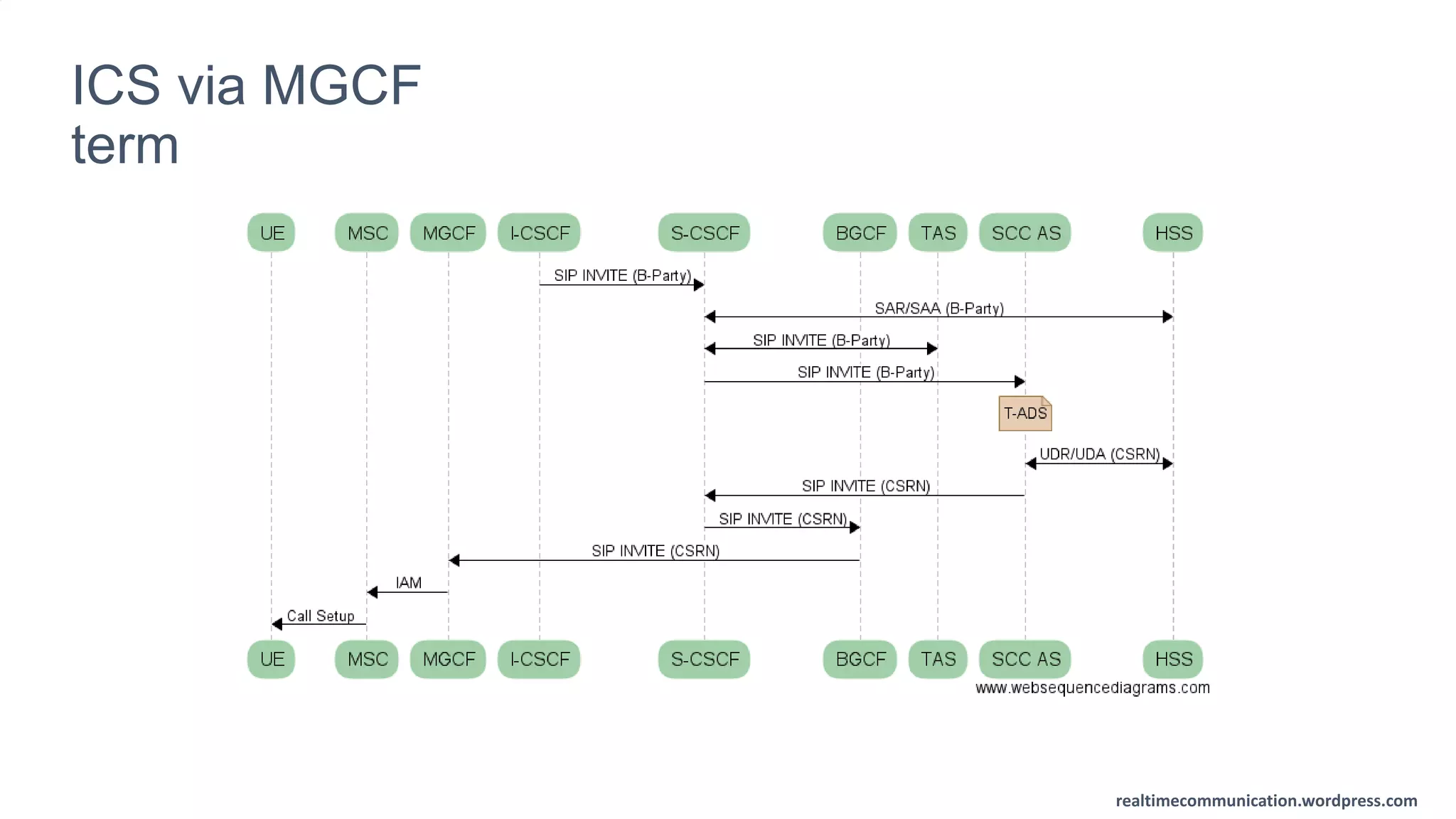 realtimecommunication.wordpress.com
ICS via MGCF
term
 