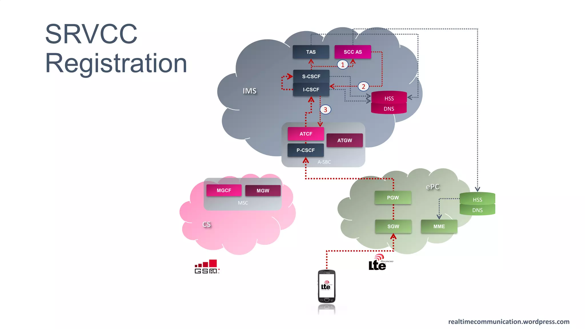 realtimecommunication.wordpress.com
realtimecommunication.wordpress.com
MGCF
CS
IMS
P-CSCF
A-SBC
ATGW
MGW
ePC
S-CSCF
I-CSCF
TAS SCC AS
DNS
HSS
SGW
MSC
A-SBC
DNS
HSS
MME
PGW
ATCF
1
2
3
SRVCC
Registration
 