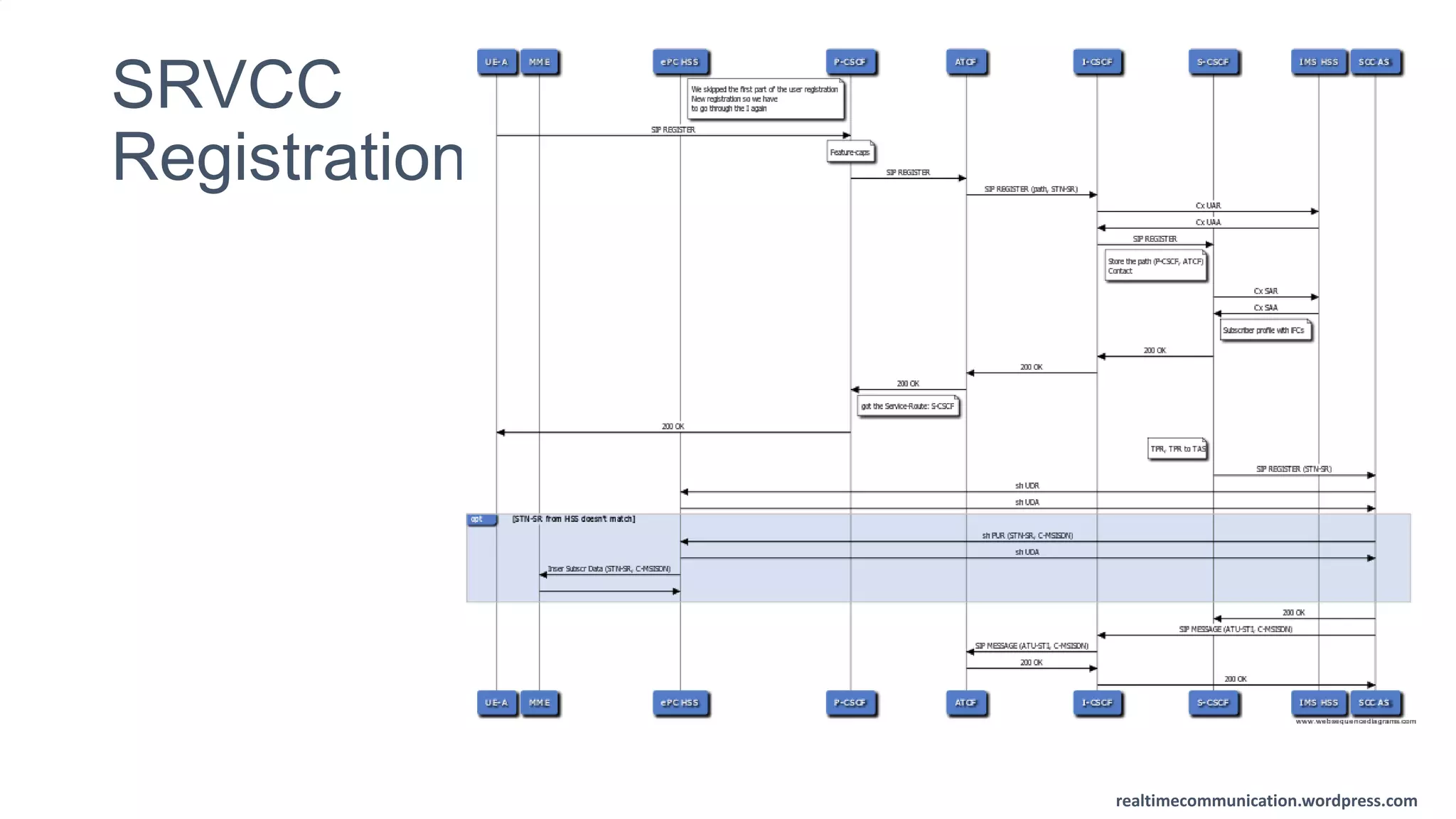realtimecommunication.wordpress.com
SRVCC
Registration
 