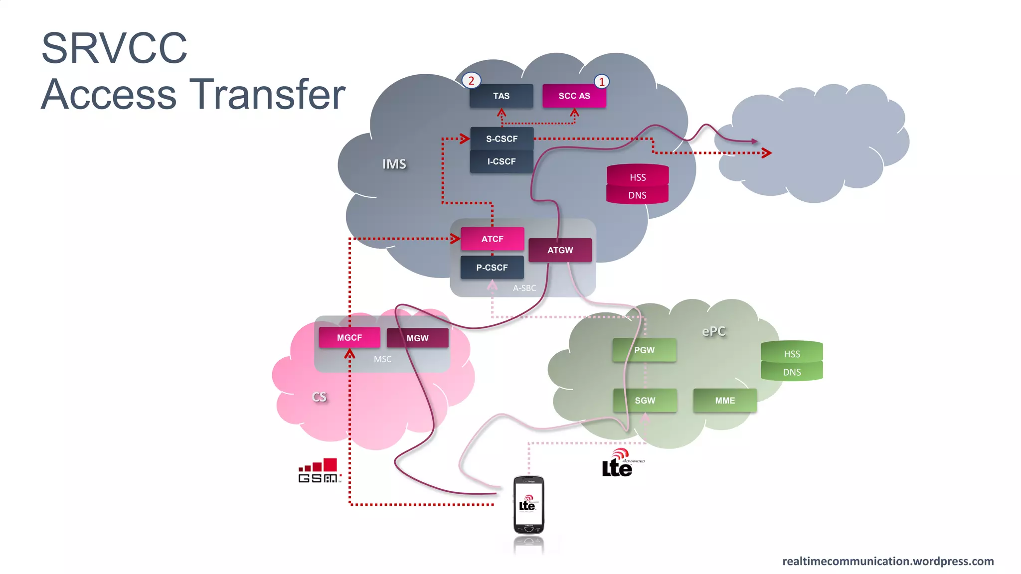 realtimecommunication.wordpress.com
realtimecommunication.wordpress.com
SRVCC
Access Transfer
MGCF
CS
IMS
P-CSCF
A-SBC
ATGW
MGW
ePC
S-CSCF
I-CSCF
TAS SCC AS
DNS
HSS
SGW
MSC
12
A-SBC
DNS
HSS
MME
PGW
ATCF
 