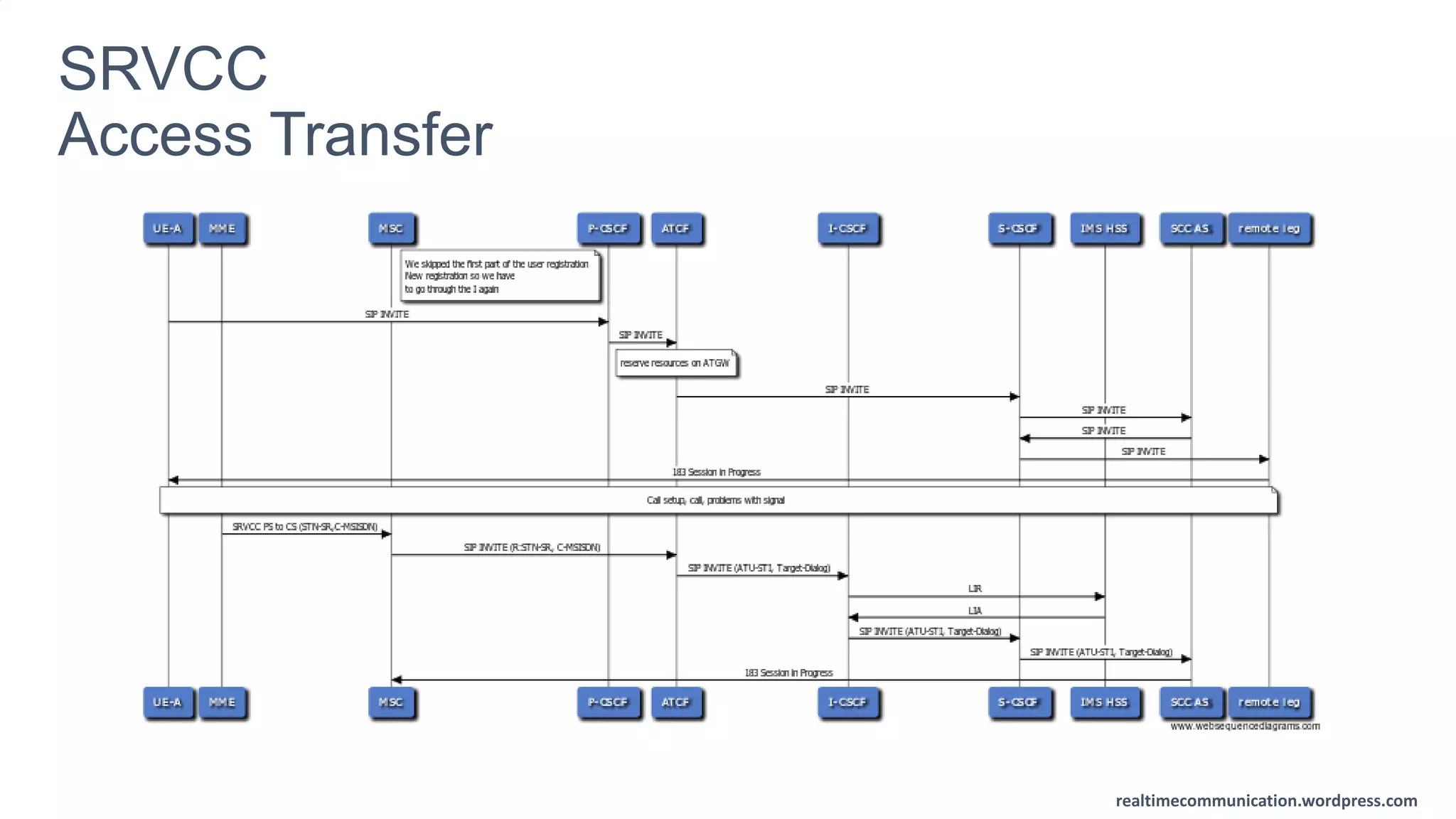 realtimecommunication.wordpress.com
SRVCC
Access Transfer
 