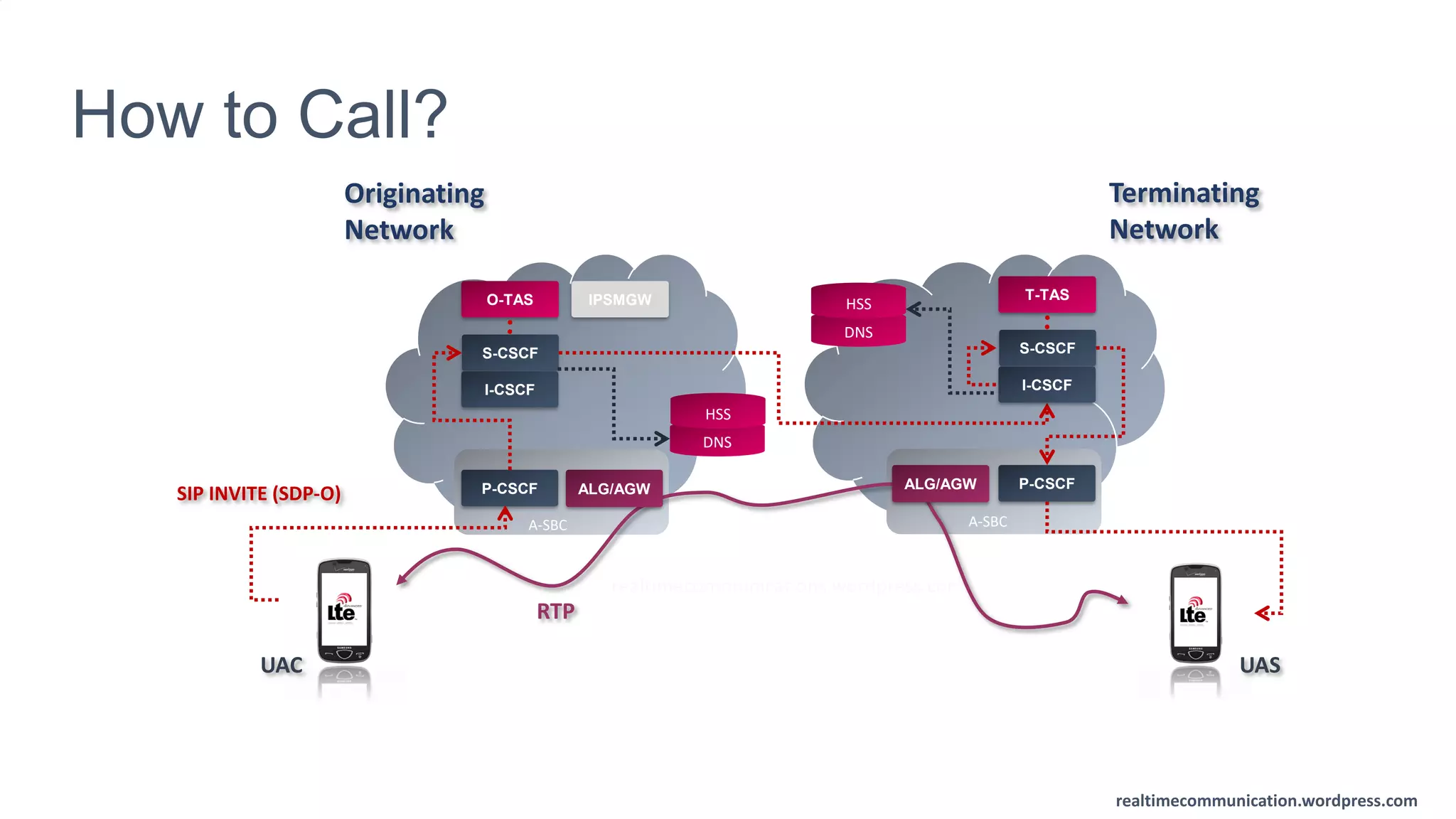 realtimecommunication.wordpress.com
How to Call?
RTP
UASUAC
SIP INVITE (SDP-O)
Terminating
Network
Originating
Network
P-CSCF
S-CSCF
I-CSCF
A-SBC
O-TAS IPSMGW
DNS
HSS
DNS
HSS
P-CSCF
S-CSCF
I-CSCF
T-TAS
A-SBC
ALG/AGWALG/AGW
realtimecommunications.wordpress.com
realtimecommunication.wordpress.com
 