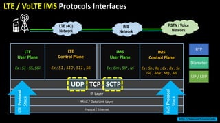 VoLTE Interfaces , Protocols & IMS Stack | PPT