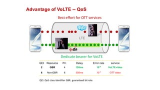 Advantage of VoLTE -- QoS
Dedicate bearer for VoLTE
Best effort for OTT services
QCI Resource Pri. Delay Error rate service
2 GBR 4 150ms 10-6
VoLTEvideo
6 Non-GBR 6 300ms 10-3
OTT video
LTE
QCI: QoS class identifier GBR: guaranteed bit rate
 
