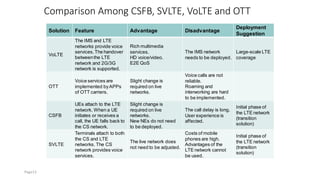 Comparison Among CSFB, SVLTE, VoLTE and OTT
Solution Feature Advantage Disadvantage
Deployment
Suggestion
VoLTE
The IMS and LTE
networks provide voice
services.The handover
betweenthe LTE
network and 2G/3G
network is supported.
Rich multimedia
services.
HD voice/video.
E2E QoS
The IMS network
needs to be deployed.
Large-scale LTE
coverage
OTT
Voice services are
implemented byAPPs
of OTT carriers.
Slight change is
required on live
networks.
Voice calls are not
reliable.
Roaming and
interworking are hard
to be implemented.
-
CSFB
UEs attach to the LTE
network. When a UE
initiates or receives a
call, the UE falls back to
the CS network.
Slight change is
required on live
networks.
New NEs do not need
to be deployed.
The call delay is long.
User experience is
affected.
Initial phase of
the LTE network
(transition
solution)
SVLTE
Terminals attach to both
the CS and LTE
networks. The CS
network provides voice
services.
The live network does
not need to be adjusted.
Costs of mobile
phones are high.
Advantages of the
LTE network cannot
be used.
Initial phase of
the LTE network
(transition
solution)
Page13
 