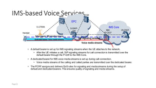 IMS-based Voice Services
E-UTRAN
I/S-CSCF
SBC
/P-CSCF
Handset
EPC
MME
S-GW/P-
GW
IMS Core
PCRF
Default bearer: IMS signaling streams
Dedicated bearer: Voice media streams
Voice media streams
SIP signaling streams
• A default beareris set up for IMS signaling streams when the UE attaches to the network.
• Afterthe UE initiates a call, SIP signaling streams for call connectionis transmitted over the
default bearer through the P-GW to the IMS Core.
• A dedicatedbearerfor IMS voice media streams is set up during call connection.
• Voice media streams of the calling and called parties are transmitted over the dedicated bearer.
• The PCRF assigns and delivers QoS rules for signaling and mediastreams during the setup of
default and dedicated bearers.This ensures quality of signaling and media streams.
Page15
 