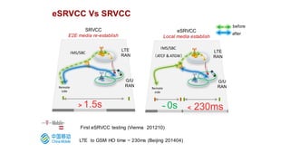 eSRVCC Vs SRVCC
First eSRVCC testing (Vienna 201210)
before
after
SRVCC
E2E media re-establish
LTE
RAN
G/U
RAN
IMS/SBC
> 1.5s
Remote
side
eSRVCC
Local media establish
LTE
RAN
G/U
RAN
IMS/SBC
（ATCF & ATGW）
~ 0s
Remote
side
< 230ms
LTE to GSM HO time ~ 230ms (Beijing 201404)
 