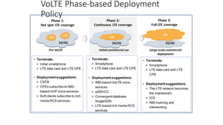 VoLTE Phase-based Deployment
Policy
LTE
LTE
2G/3G
LTE
2G/3G
LTE
2G/3G
Phase 2:
Continuous LTE coverage
Phase 1:
Hot spot LTE coverage
Phase 3:
Full LTE coverage
Pre-VoLTE Initial commercial use Large-scalecommercial
deployment
⚫ Terminals:
 Initial smartphone
 LTE data card and LTE CPE
⚫ Deploymentsuggestions:
 CSFB
 CPEs subscribe to IMS-
based VoIP voice services.
 Softclients subscribe to rich
media RCS services.
⚫ Terminals:
 Smartphone
 LTE data card and LTE CPE
⚫ Deploymentsuggestions:
 IMS-based VoLTE voice
services
 eSRVCC
 Convergentdatabase
SingleSDB
 LTE-based rich media RCS
services
⚫ Terminals:
 Smartphone
 LTE data card and LTE
CPE
⚫ Deploymentsuggestions:
 The LTE network becomes
the mainstream.
 ICS
 IMS roaming and
interworking
 