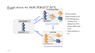 Evolution to IMS/SRVCC/ICS
The live network
solution evolves to ICS
in the following ways:
• Evolution from
deployment of the
overlay eMSC server
to ICS
• Direct Evolution to
ICS
Live network MSC servers
MSC servers
Deploy the SRVCC IWF/MGCF.
Enhanced with the mAGCF/SRVCC IWF
Page25
 