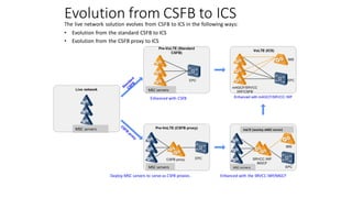 Evolution from CSFB to ICS
The live network solution evolves from CSFB to ICS in the following ways:
• Evolution from the standard CSFB to ICS
• Evolution from the CSFB proxy to ICS
MSC servers
MSC servers
MSC servers MSC servers
VoLTE (overlay eMSC server)
Enhanced with CSFB
Deploy MSC servers to serve as CSFB proxies. Enhanced with the SRVCC IWF/MGCF
 