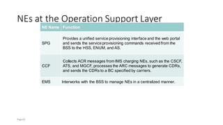 NEs at the Operation Support Layer
NE Name Function
SPG
Provides a unified service provisioning interface and the web portal
and sends the service provisioning commands received from the
BSS to the HSS, ENUM, and AS.
CCF
Collects ACR messages from IMS charging NEs, such as the CSCF,
ATS, and MGCF, processes the ARC messages to generate CDRs,
and sends the CDRs to a BC specified by carriers.
EMS Interworks with the BSS to manage NEs in a centralized manner.
Page32
 