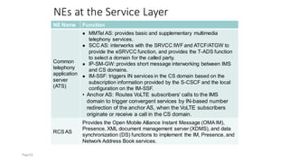 NEs at the Service Layer
NE Name Function
Common
telephony
application
server
(ATS)
⚫ MMTel AS: provides basic and supplementary multimedia
telephony services.
⚫ SCC AS: interworks with the SRVCC IWF and ATCF/ATGW to
provide the eSRVCC function, and provides the T-ADS function
to select a domain for the called party.
⚫ IP-SM-GW: provides short message interworking between IMS
and CS domains.
⚫ IM-SSF: triggers IN services in the CS domain based on the
subscription information provided by the S-CSCF and the local
configuration on the IM-SSF.
• Anchor AS: Routes VoLTE subscribers' calls to the IMS
domain to trigger convergent services by IN-based number
redirection of the anchor AS, when the VoLTE subscribers
originate or receive a call in the CS domain.
RCS AS
Provides the Open Mobile Alliance Instant Message (OMA IM),
Presence, XML document management server (XDMS), and data
synchronization (DS) functions to implement the IM, Presence, and
Network Address Book services.
Page33
 