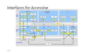 Interfaces for Accessing
Page47
 